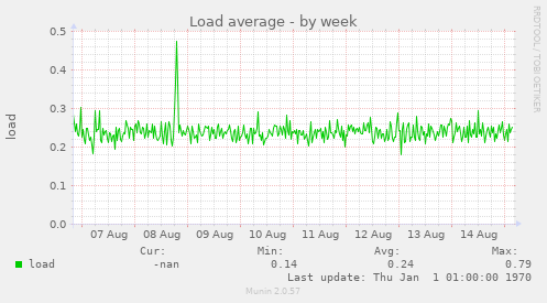 Load average