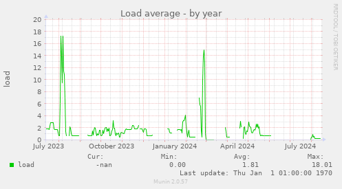 Load average