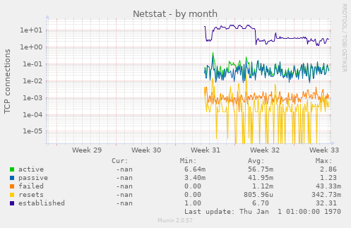 Netstat