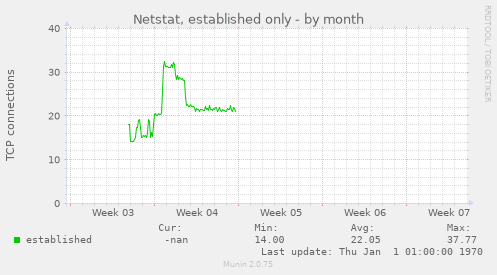 Netstat, established only