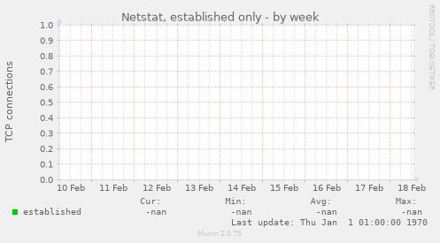 Netstat, established only