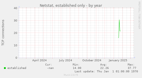 Netstat, established only