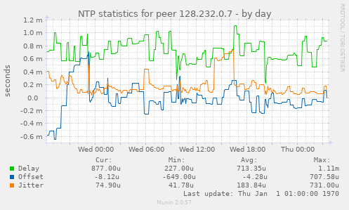 NTP statistics for peer 128.232.0.7