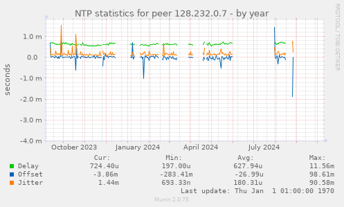 NTP statistics for peer 128.232.0.7