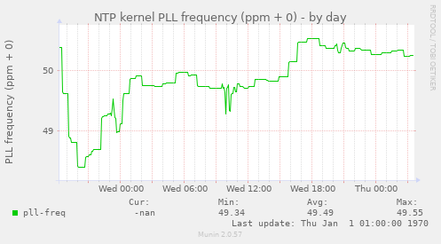 NTP kernel PLL frequency (ppm + 0)