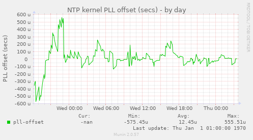 NTP kernel PLL offset (secs)