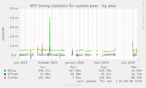 NTP timing statistics for system peer