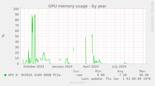 GPU memory usage