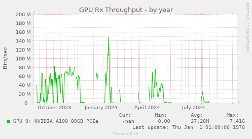 GPU Rx Throughput