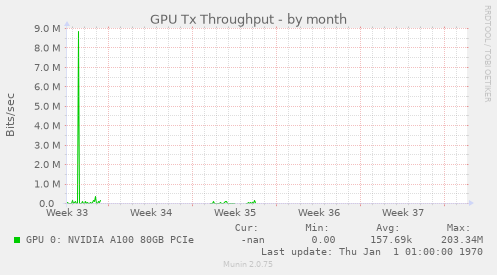 GPU Tx Throughput