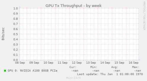 GPU Tx Throughput