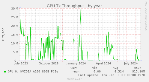 GPU Tx Throughput