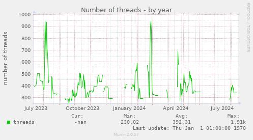 Number of threads