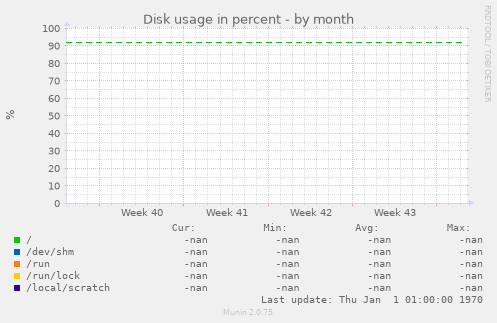 Disk usage in percent