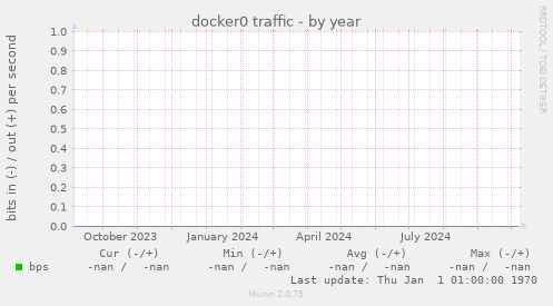 docker0 traffic