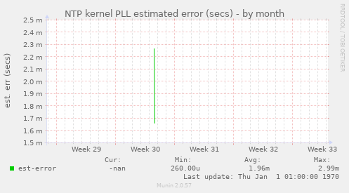 NTP kernel PLL estimated error (secs)