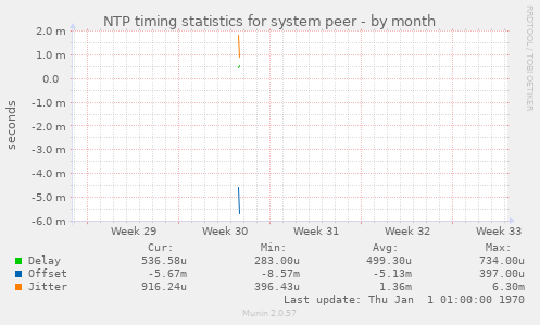 NTP timing statistics for system peer