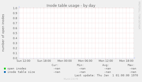 Inode table usage