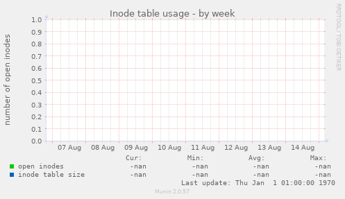 Inode table usage