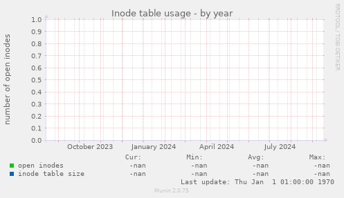 Inode table usage