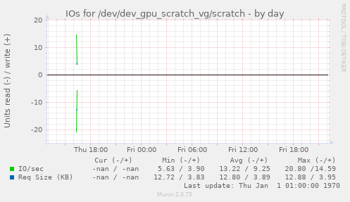 IOs for /dev/dev_gpu_scratch_vg/scratch