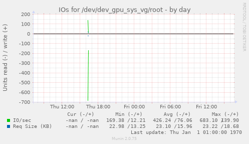 IOs for /dev/dev_gpu_sys_vg/root