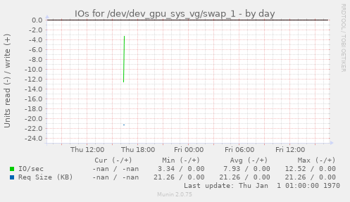 IOs for /dev/dev_gpu_sys_vg/swap_1