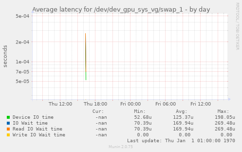 Average latency for /dev/dev_gpu_sys_vg/swap_1