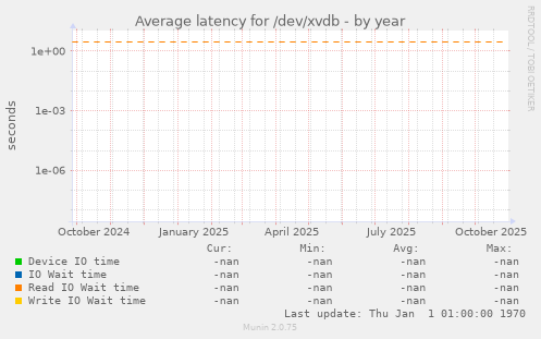 Average latency for /dev/xvdb