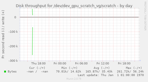 Disk throughput for /dev/dev_gpu_scratch_vg/scratch