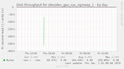Disk throughput for /dev/dev_gpu_sys_vg/swap_1