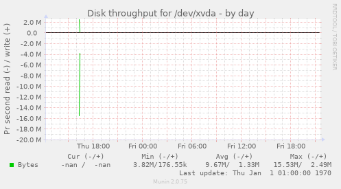 Disk throughput for /dev/xvda