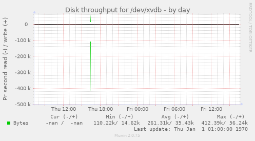 Disk throughput for /dev/xvdb
