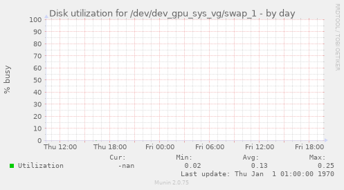 Disk utilization for /dev/dev_gpu_sys_vg/swap_1
