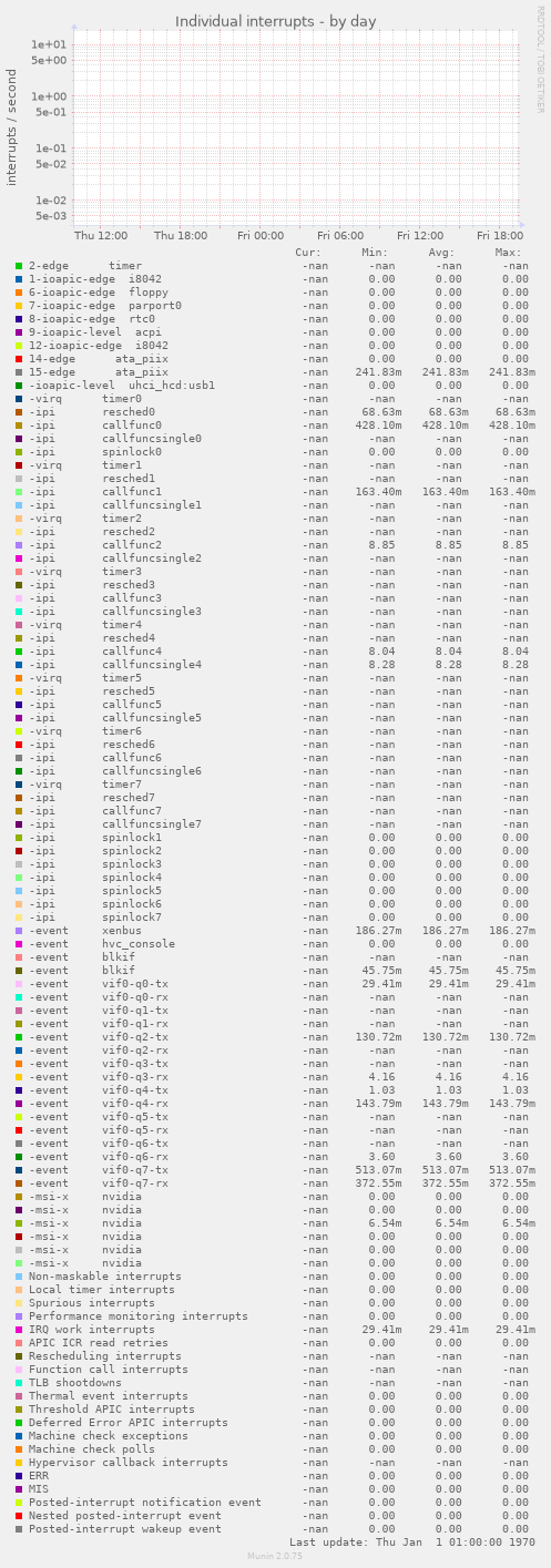 Individual interrupts