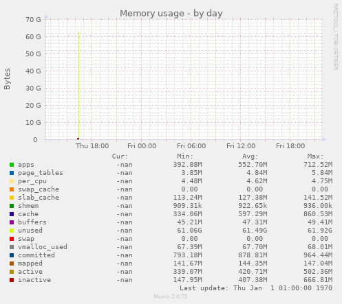 Memory usage