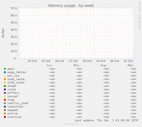 Memory usage