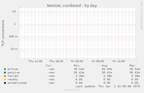 Netstat, combined