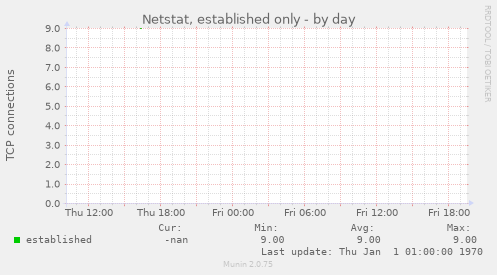 Netstat, established only