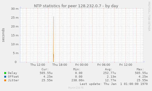 NTP statistics for peer 128.232.0.7