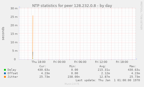 NTP statistics for peer 128.232.0.8