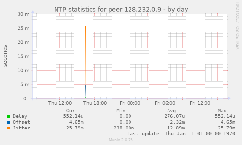 NTP statistics for peer 128.232.0.9