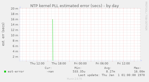 NTP kernel PLL estimated error (secs)