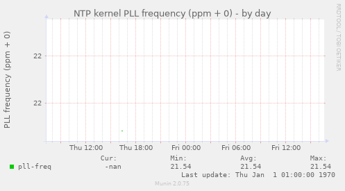 NTP kernel PLL frequency (ppm + 0)