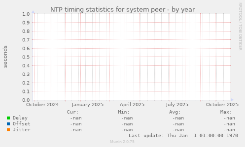 NTP timing statistics for system peer