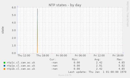 NTP states