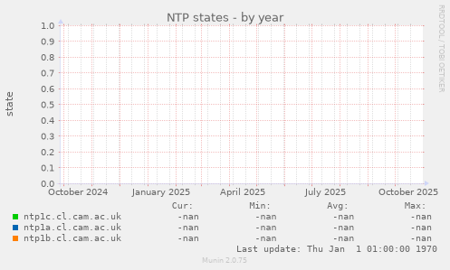 NTP states