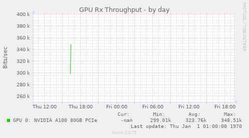 GPU Rx Throughput
