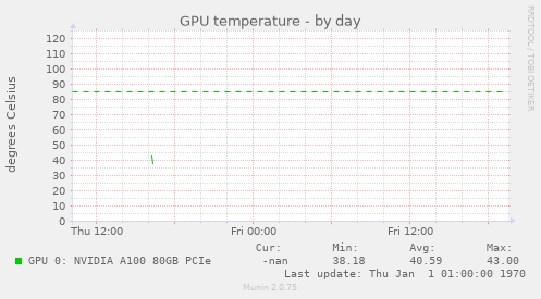 GPU temperature