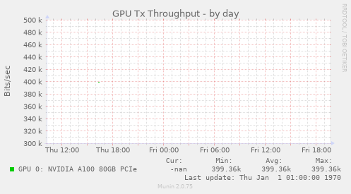 GPU Tx Throughput